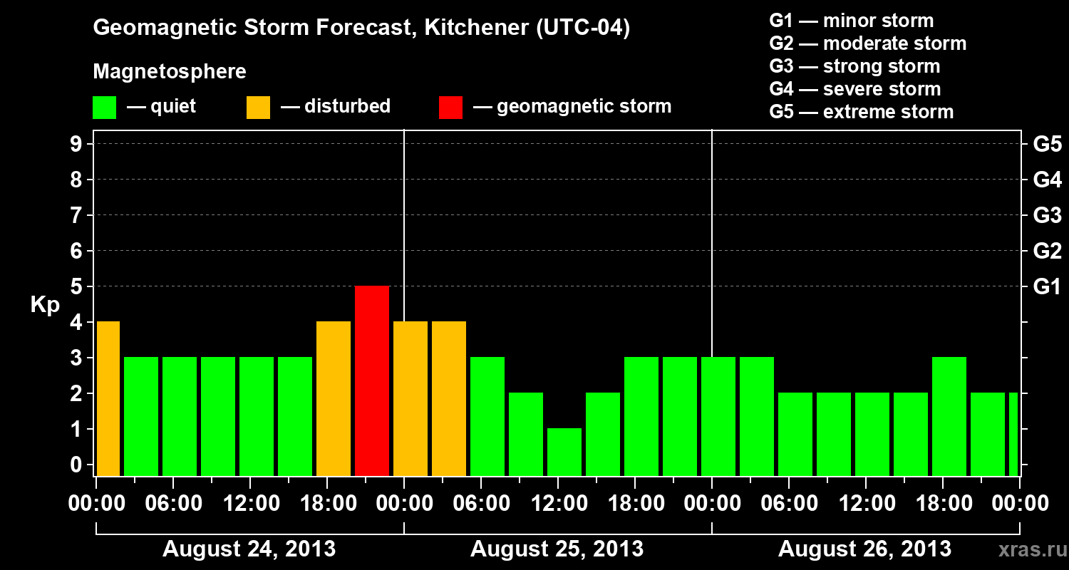 Forecast of the geomagnetic index&nbsp;Kp
