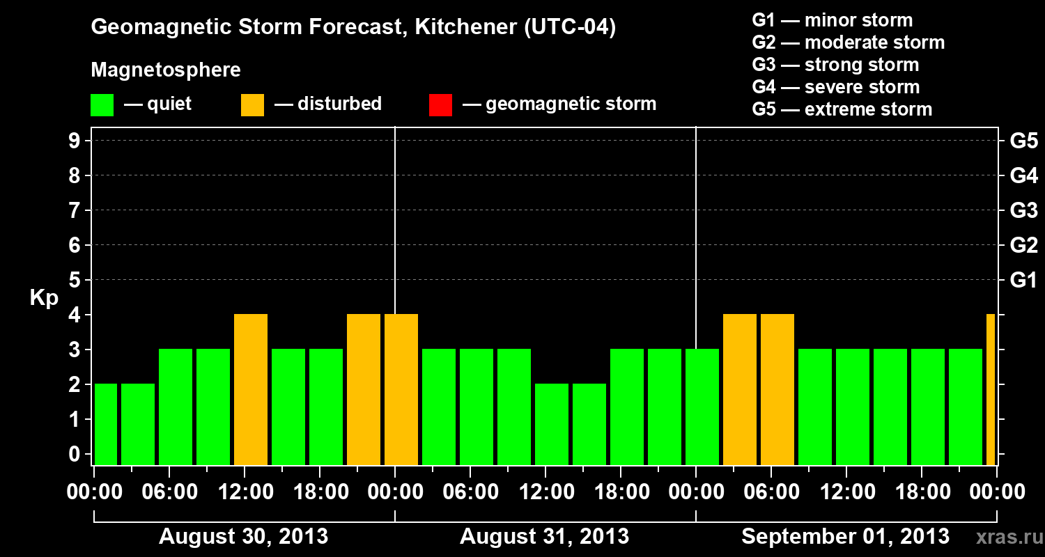 Forecast of the geomagnetic index&nbsp;Kp