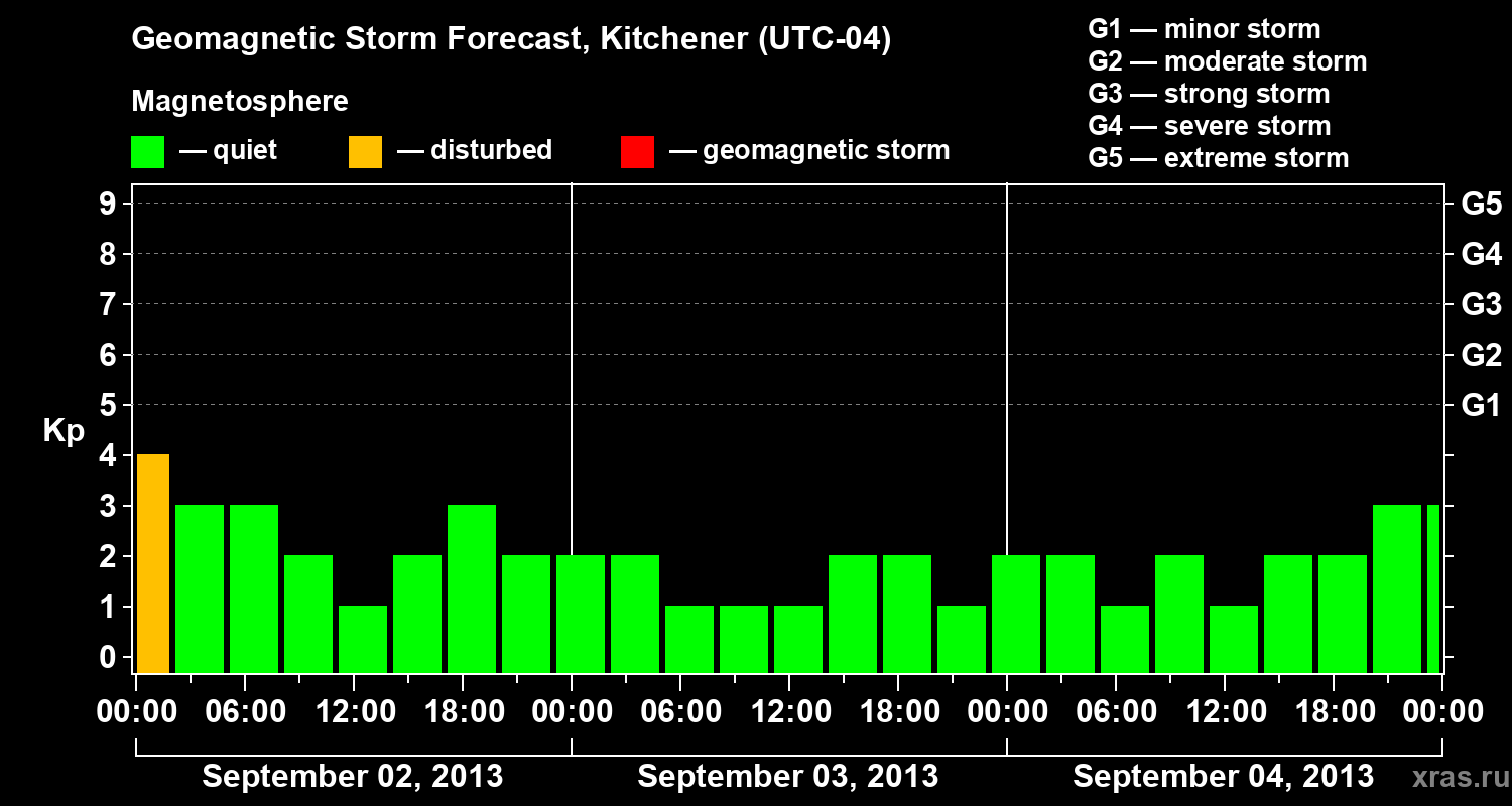 Forecast of the geomagnetic index&nbsp;Kp