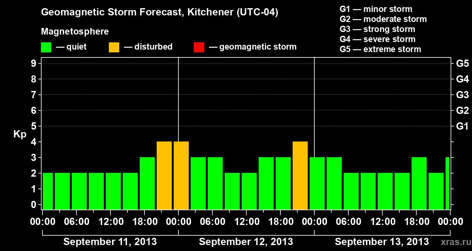Forecast of the geomagnetic index&nbsp;Kp