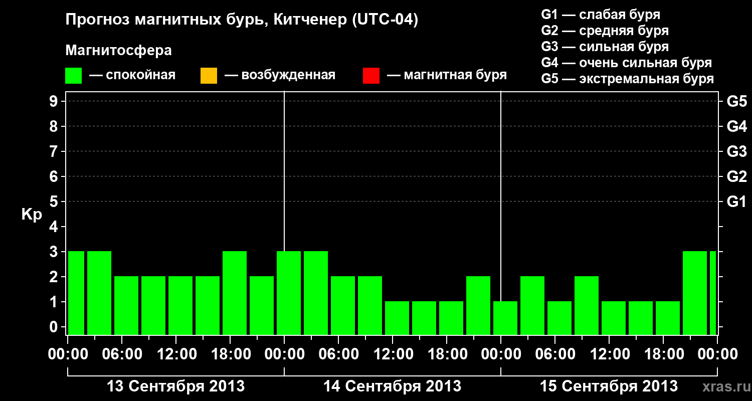 Прогноз геомагнитного индекса&nbsp;Kp