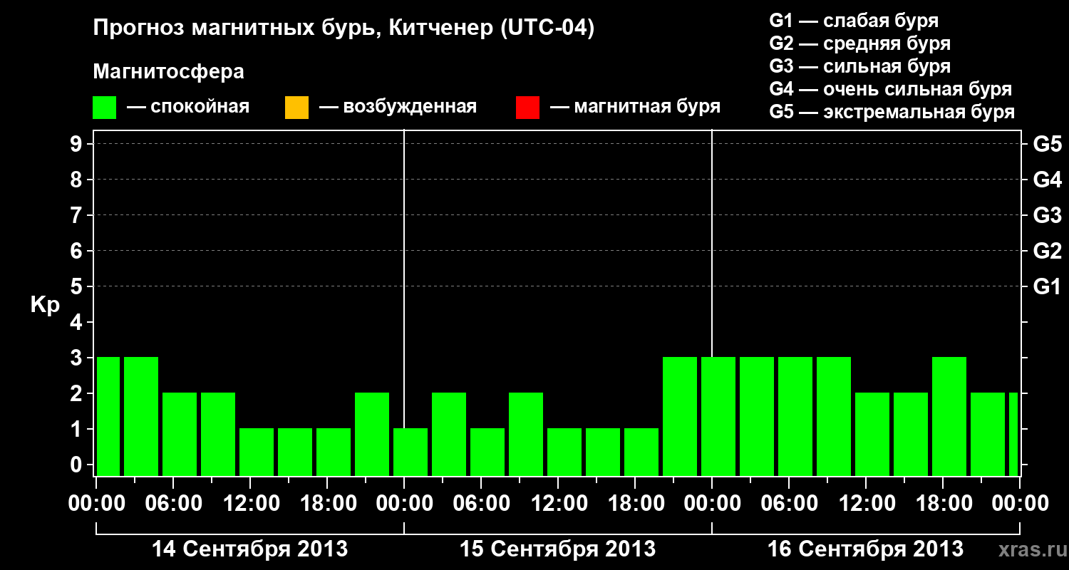 Прогноз геомагнитного индекса&nbsp;Kp