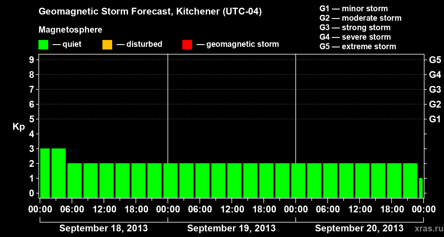 Forecast of the geomagnetic index&nbsp;Kp