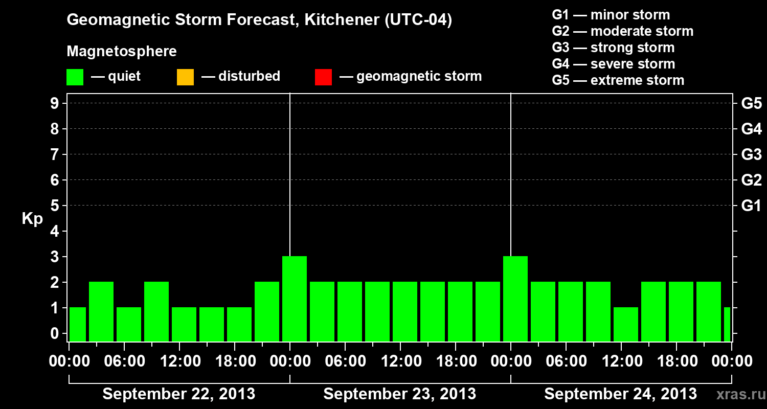 Forecast of the geomagnetic index&nbsp;Kp