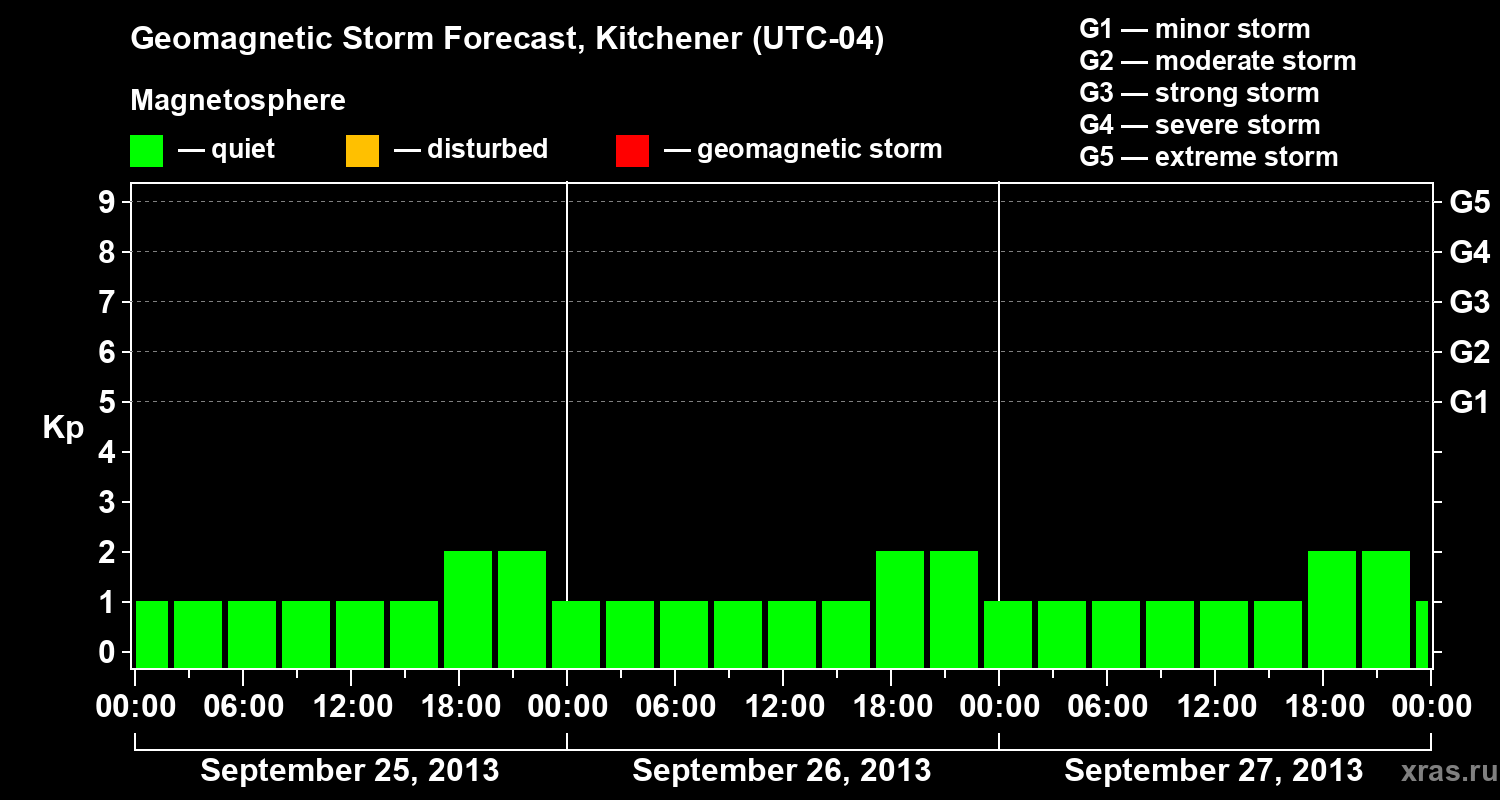 Forecast of the geomagnetic index&nbsp;Kp