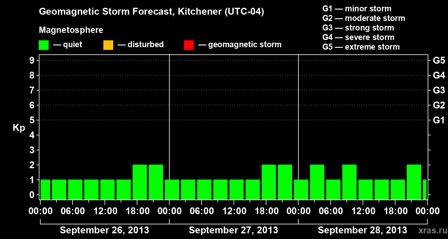 Forecast of the geomagnetic index&nbsp;Kp