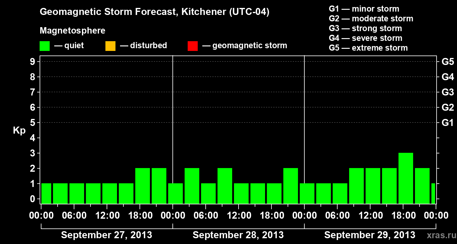 Forecast of the geomagnetic index&nbsp;Kp