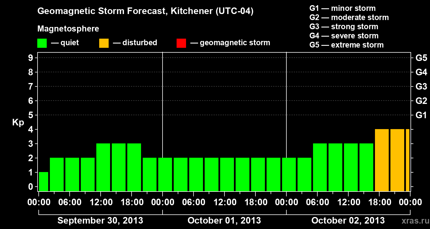 Forecast of the geomagnetic index&nbsp;Kp