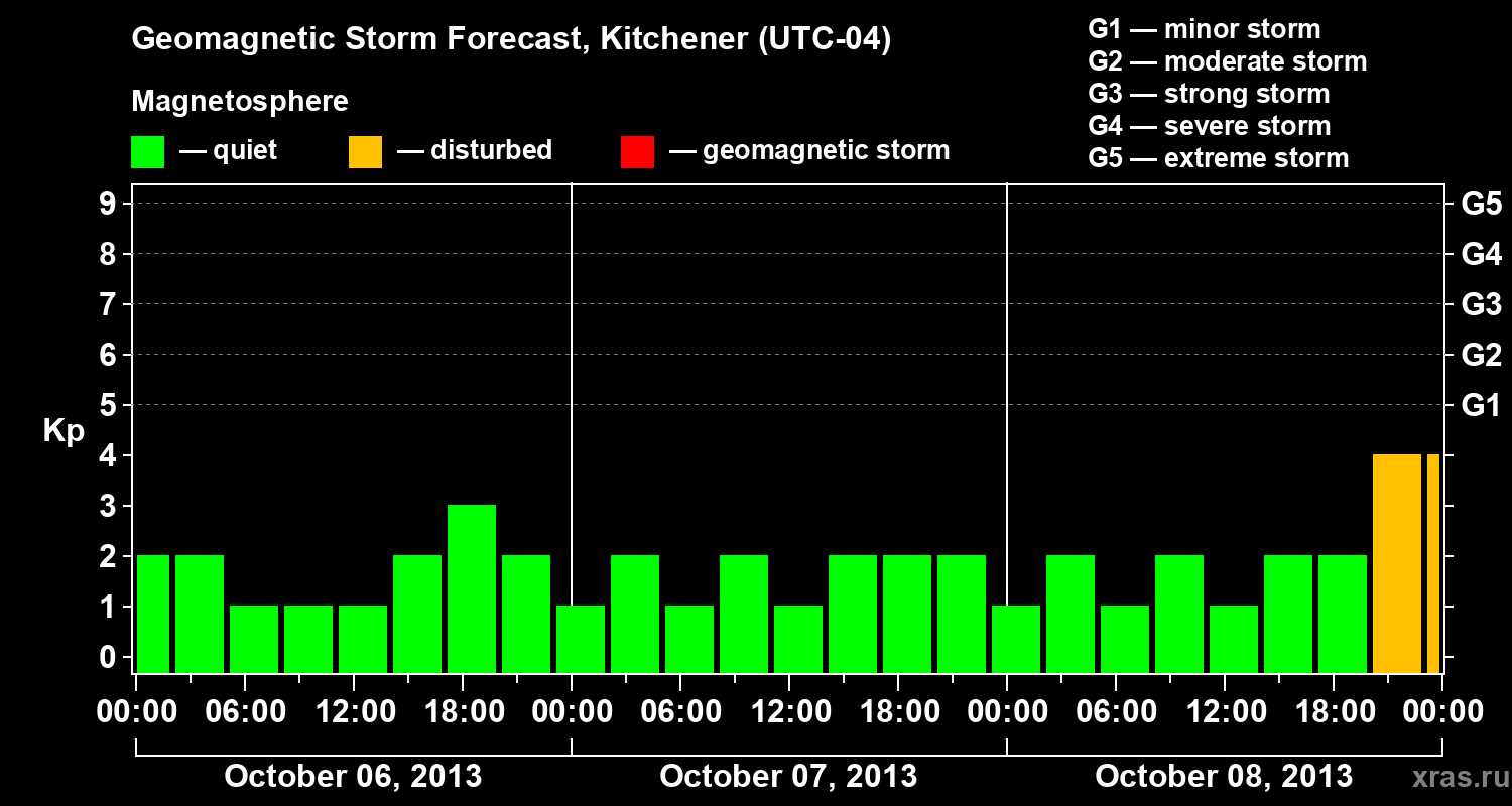 Forecast of the geomagnetic index&nbsp;Kp