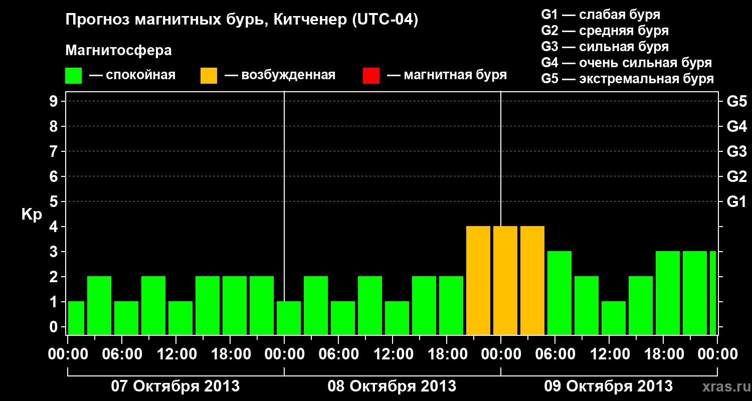 Прогноз геомагнитного индекса&nbsp;Kp