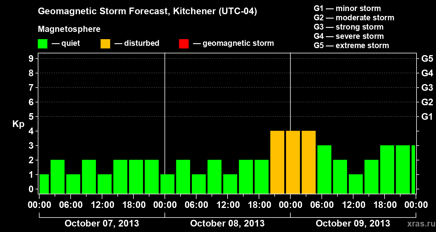 Forecast of the geomagnetic index&nbsp;Kp