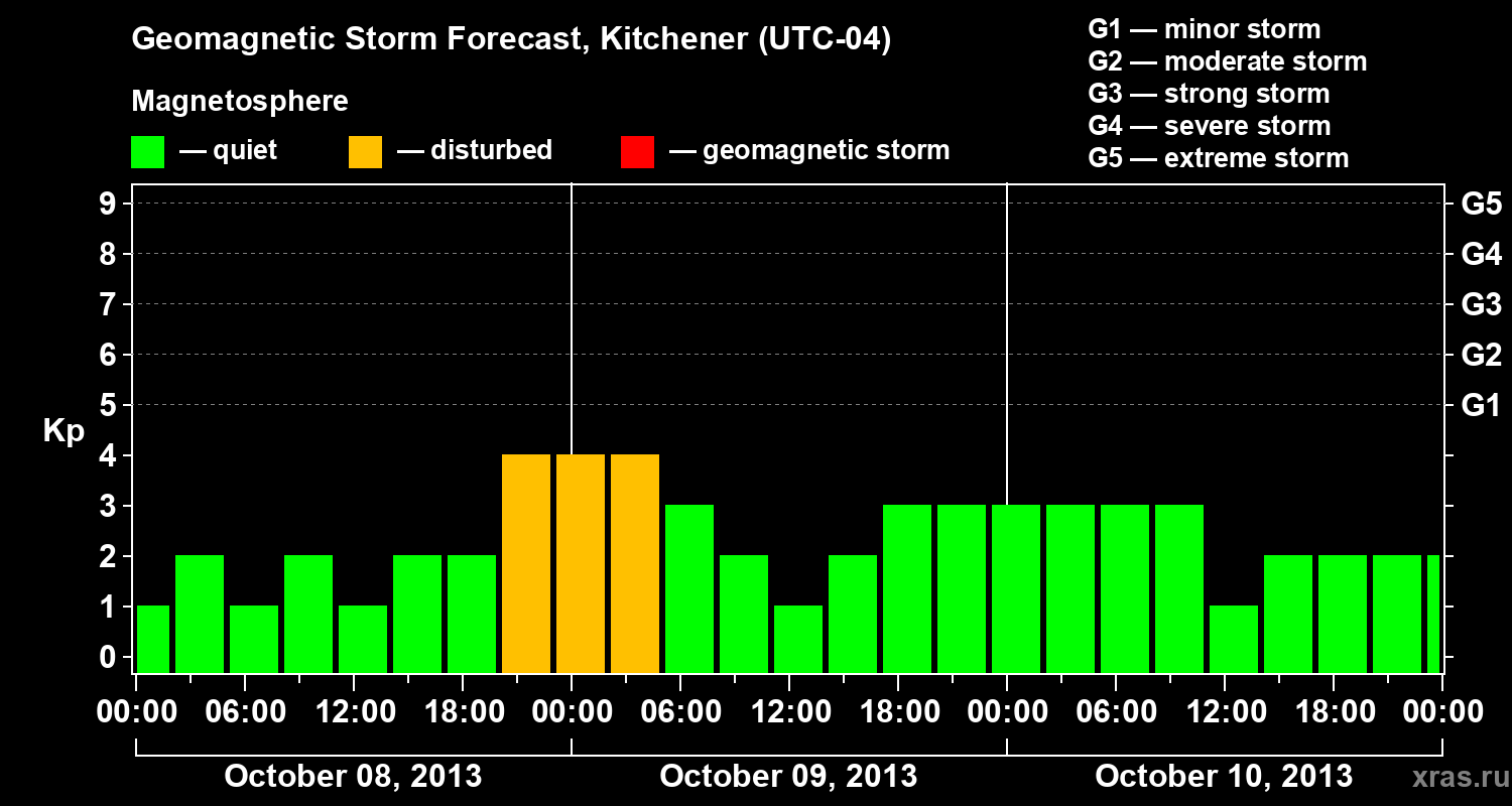 Forecast of the geomagnetic index&nbsp;Kp