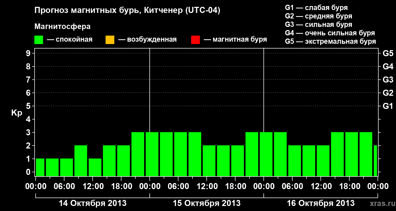 Прогноз геомагнитного индекса&nbsp;Kp