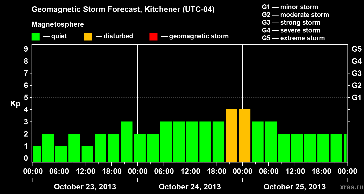 Forecast of the geomagnetic index&nbsp;Kp