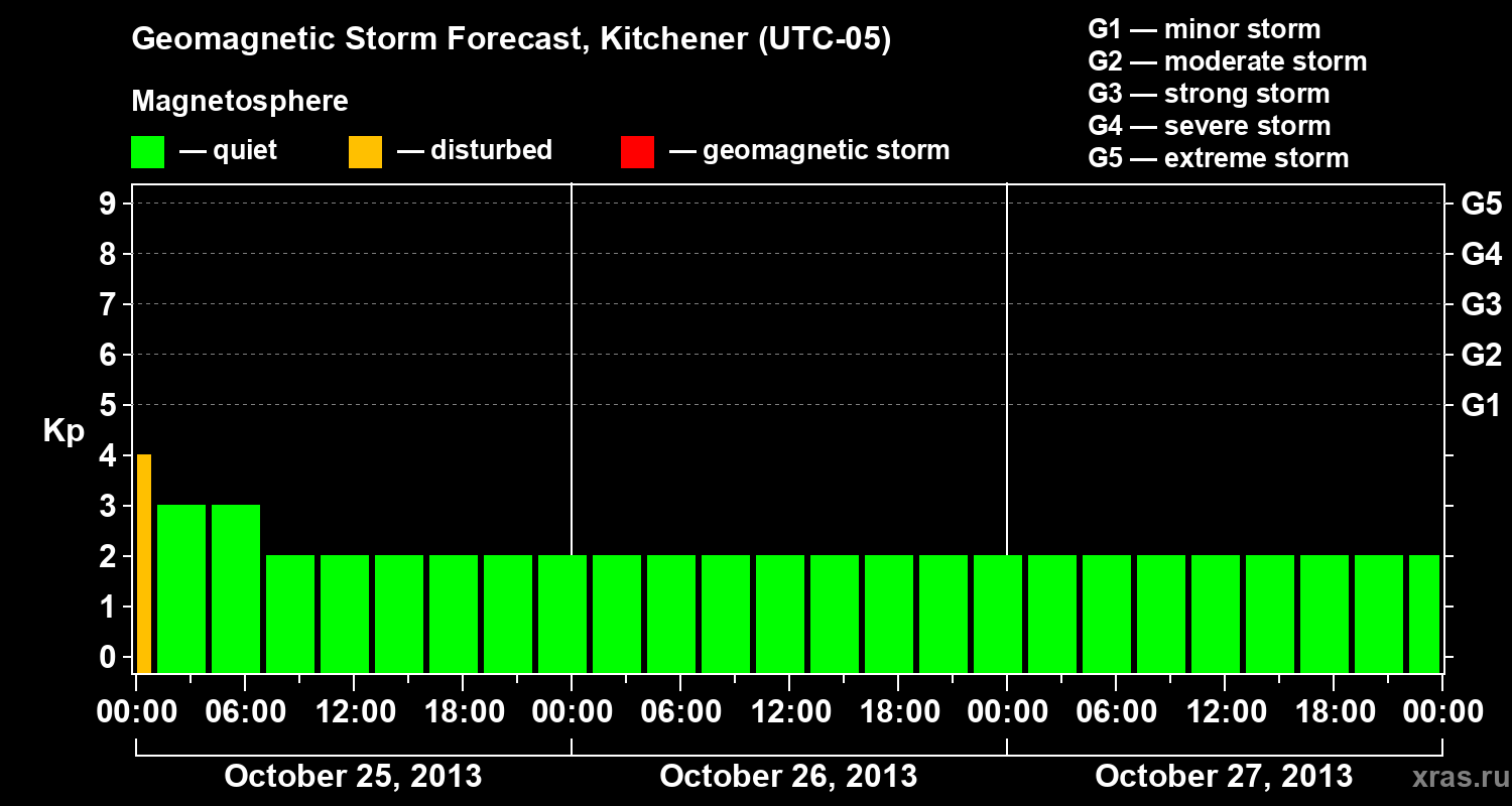 Forecast of the geomagnetic index&nbsp;Kp