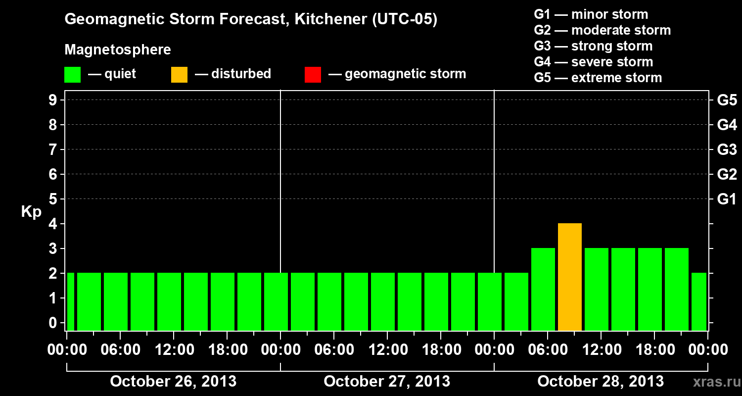 Forecast of the geomagnetic index&nbsp;Kp