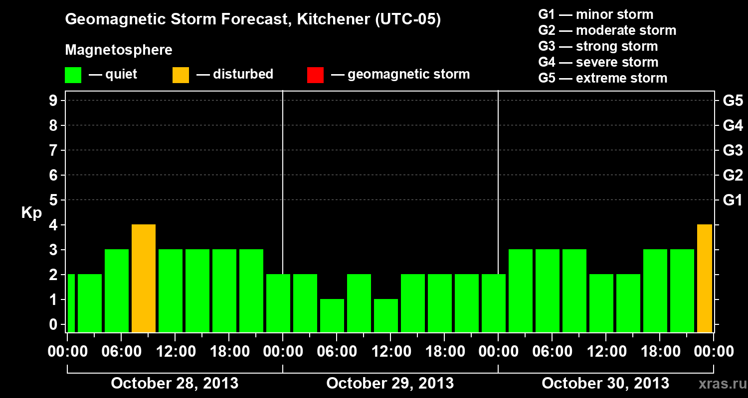Forecast of the geomagnetic index&nbsp;Kp