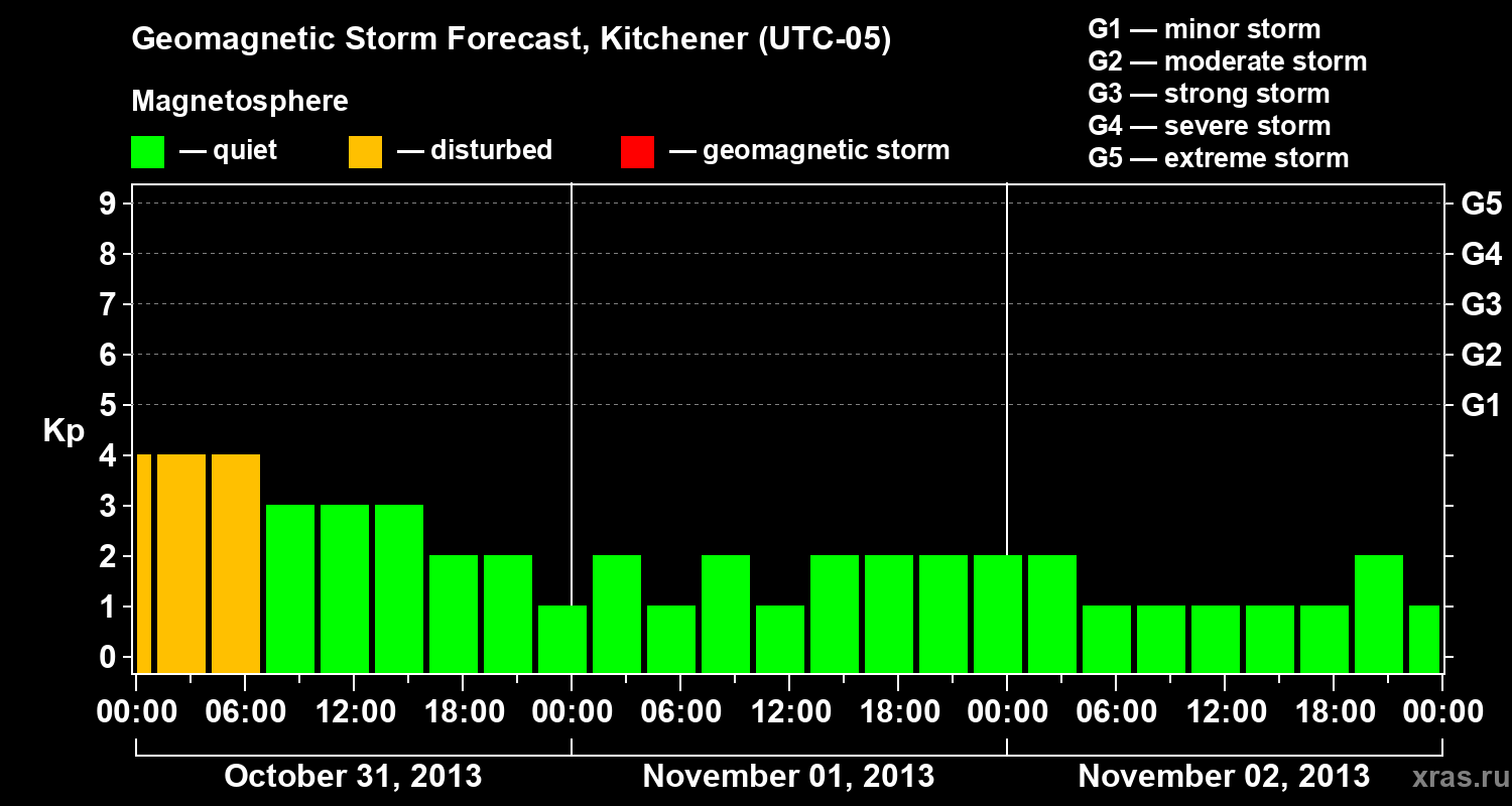 Forecast of the geomagnetic index&nbsp;Kp