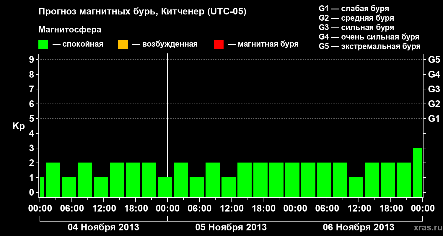 Прогноз геомагнитного индекса&nbsp;Kp