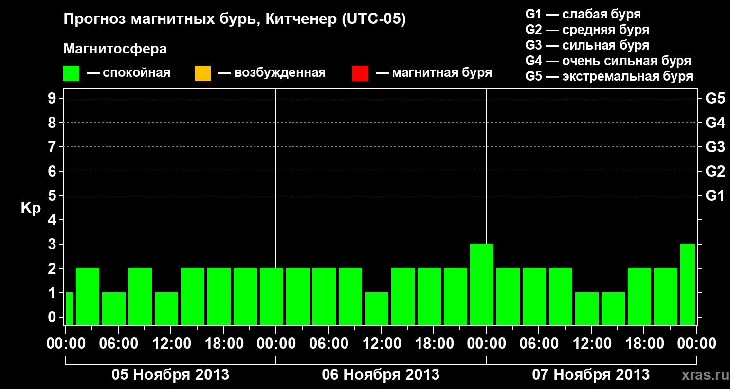 Прогноз геомагнитного индекса&nbsp;Kp
