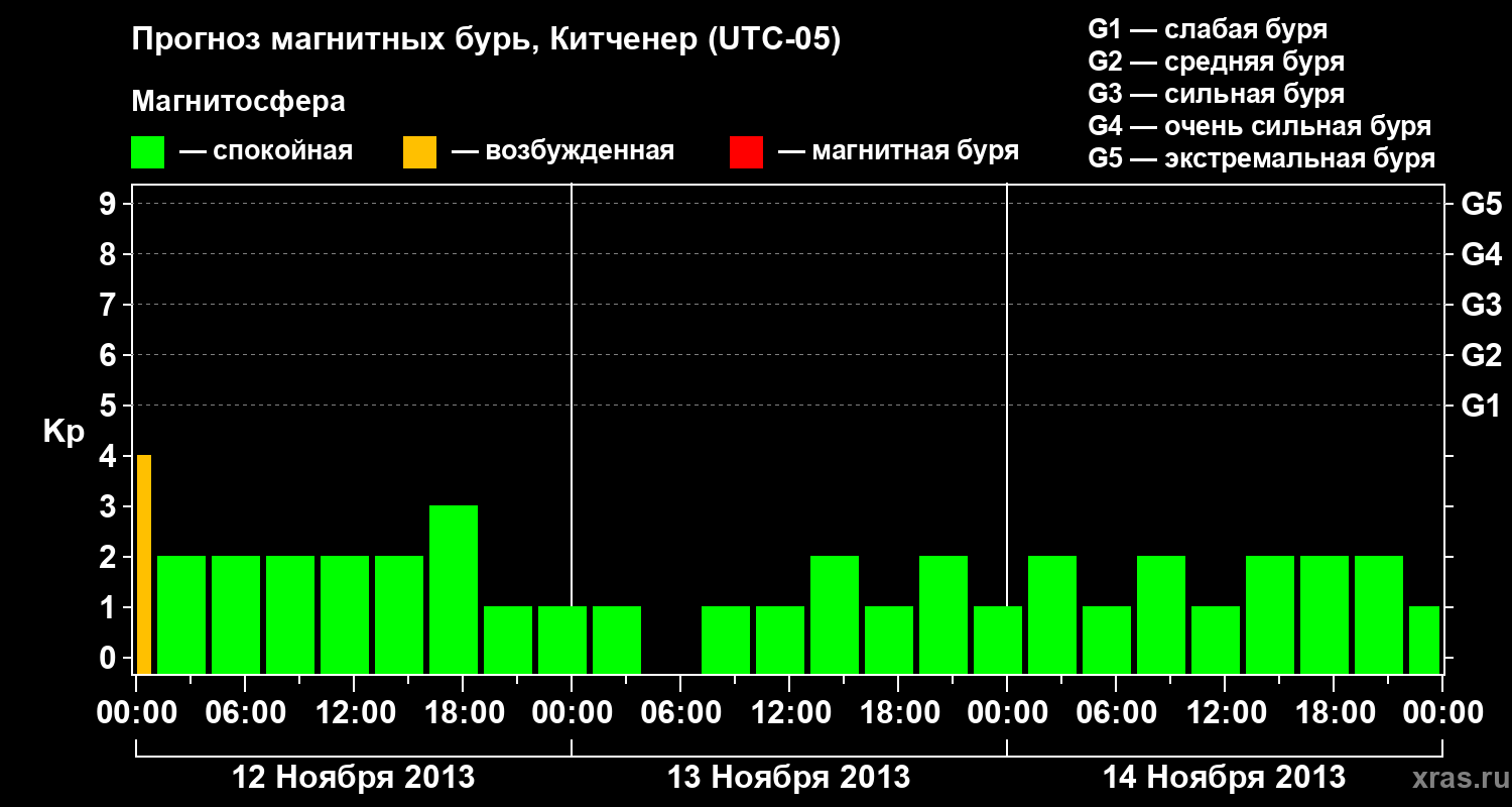 Прогноз геомагнитного индекса&nbsp;Kp