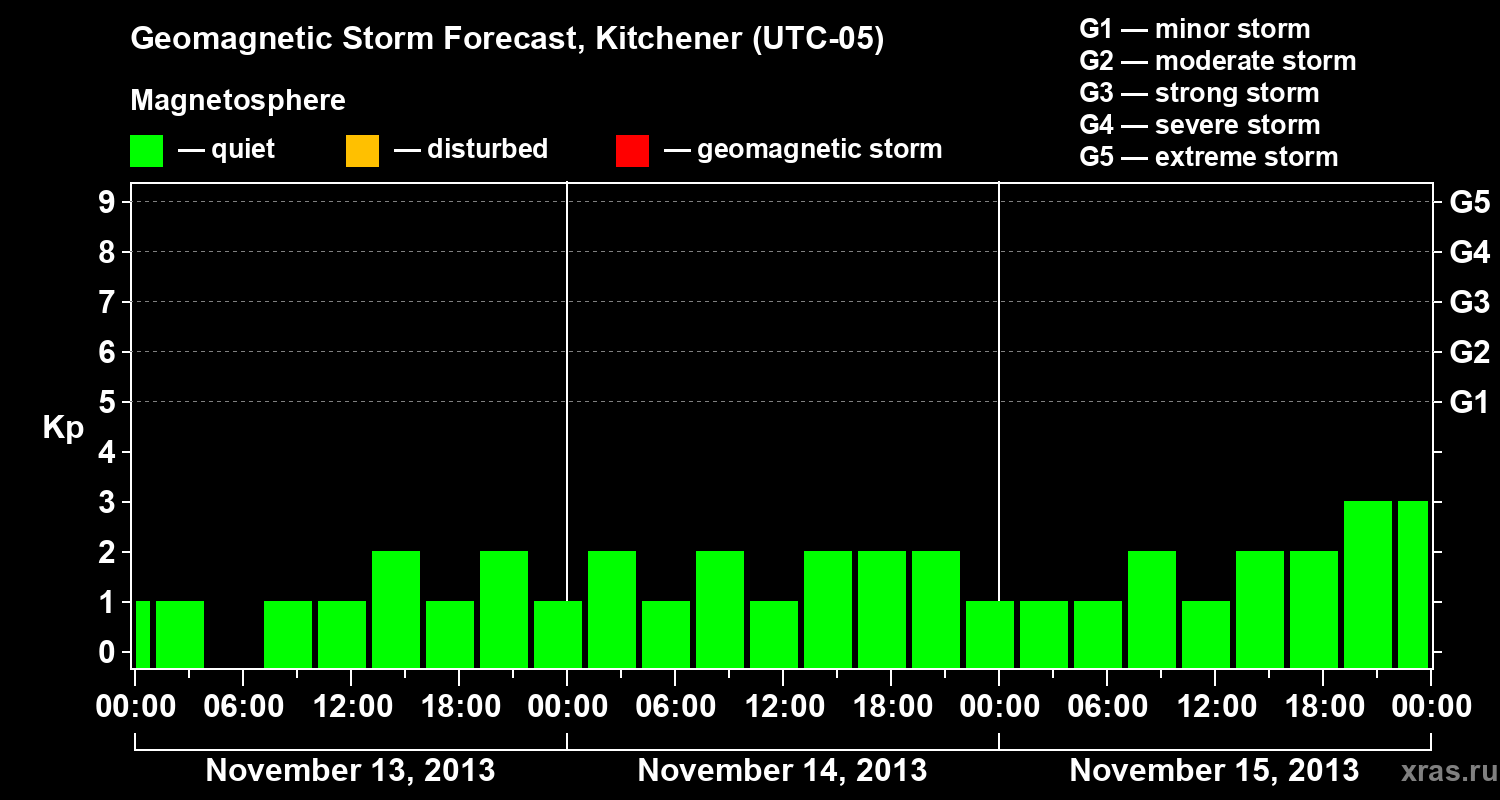 Forecast of the geomagnetic index&nbsp;Kp