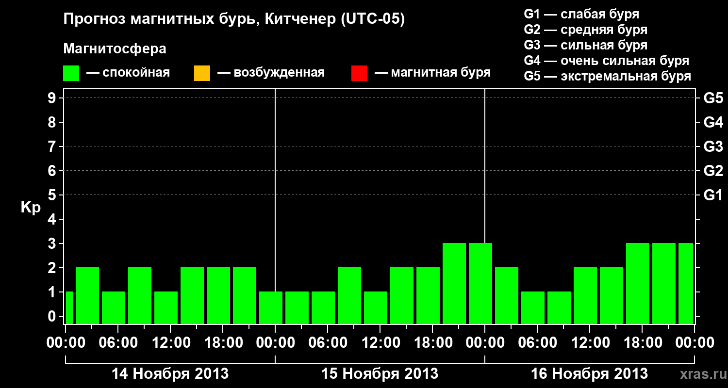 Прогноз геомагнитного индекса&nbsp;Kp