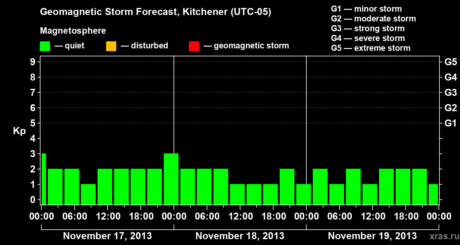 Forecast of the geomagnetic index&nbsp;Kp