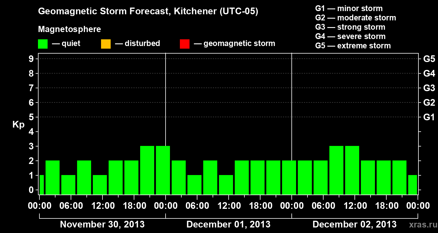 Forecast of the geomagnetic index&nbsp;Kp