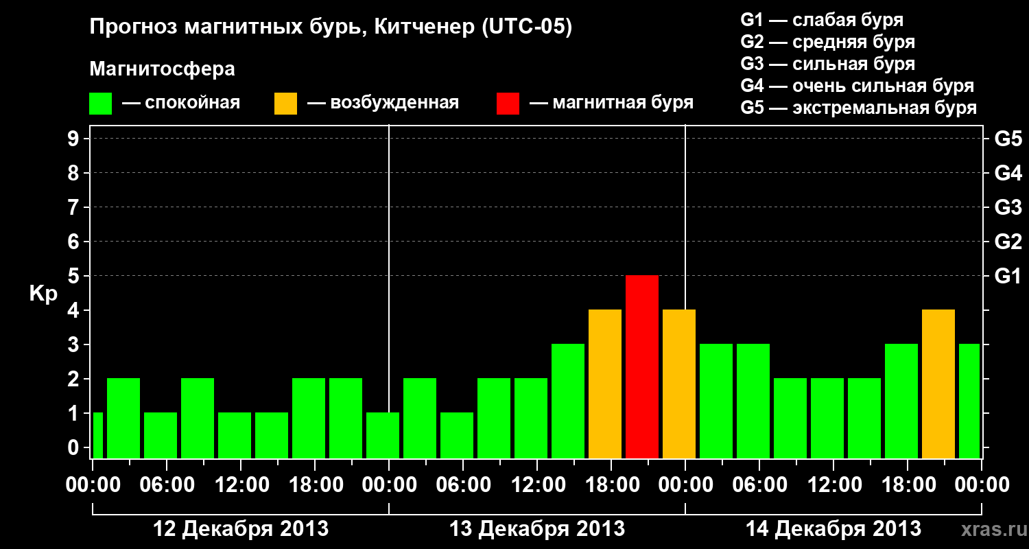 Прогноз геомагнитного индекса&nbsp;Kp