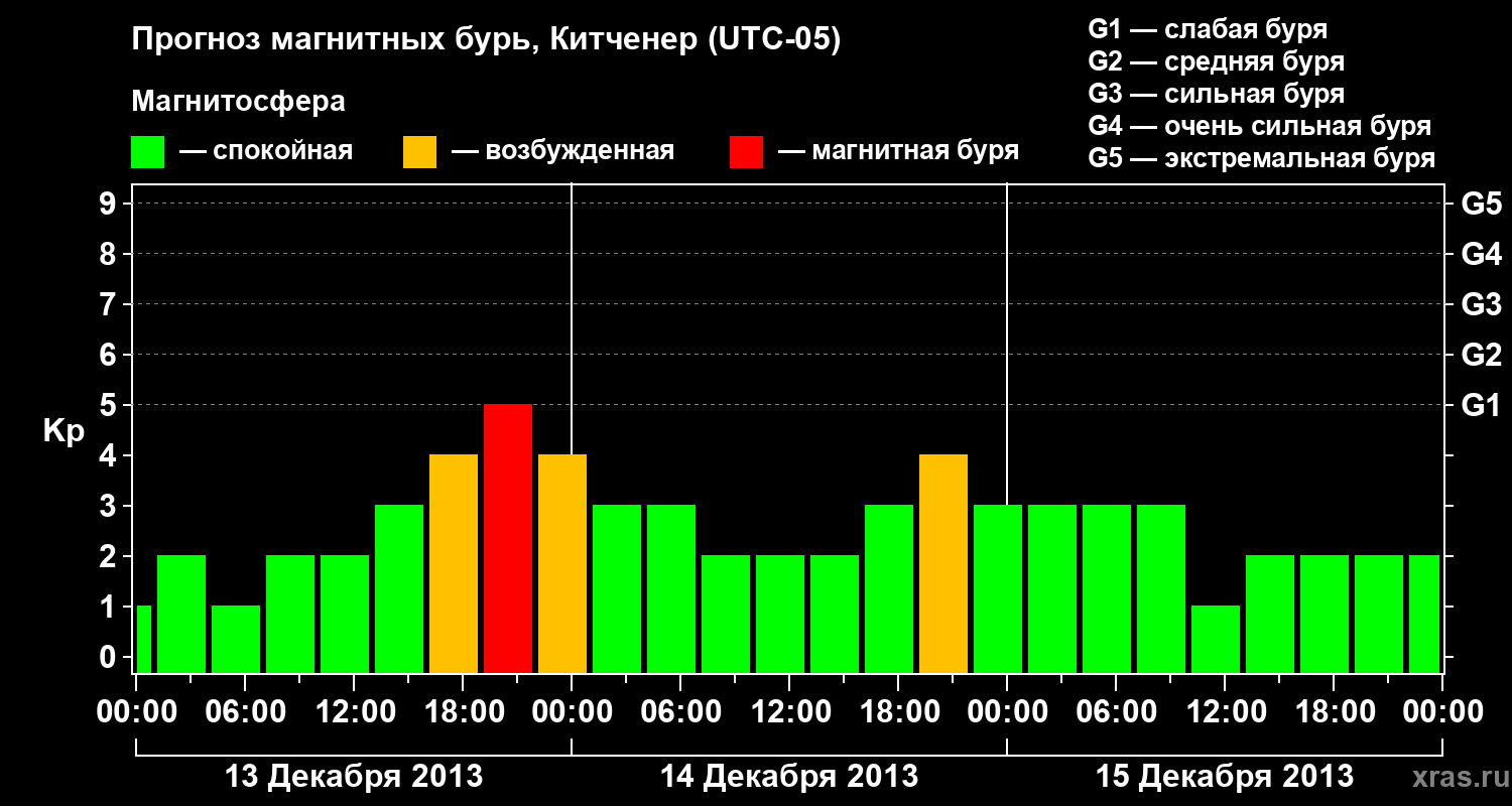 Прогноз геомагнитного индекса&nbsp;Kp
