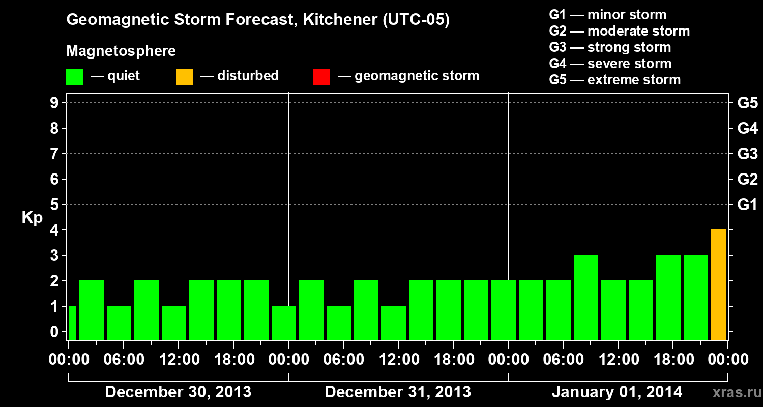 Forecast of the geomagnetic index&nbsp;Kp