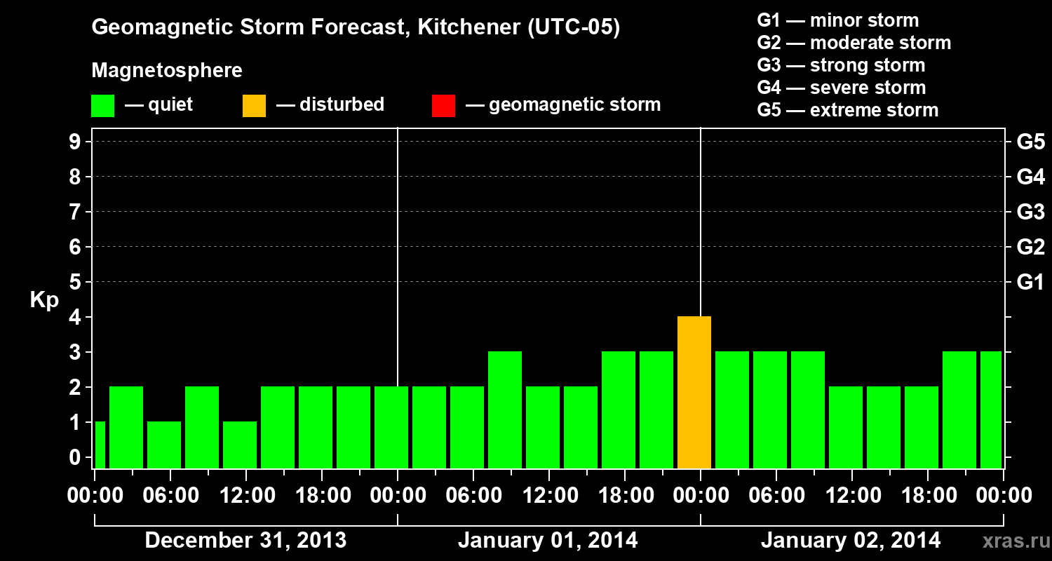 Forecast of the geomagnetic index&nbsp;Kp