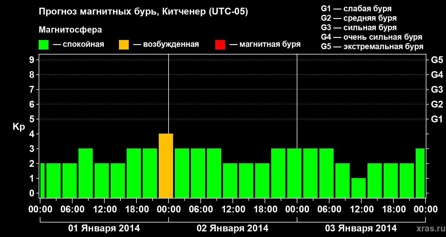 Прогноз геомагнитного индекса&nbsp;Kp