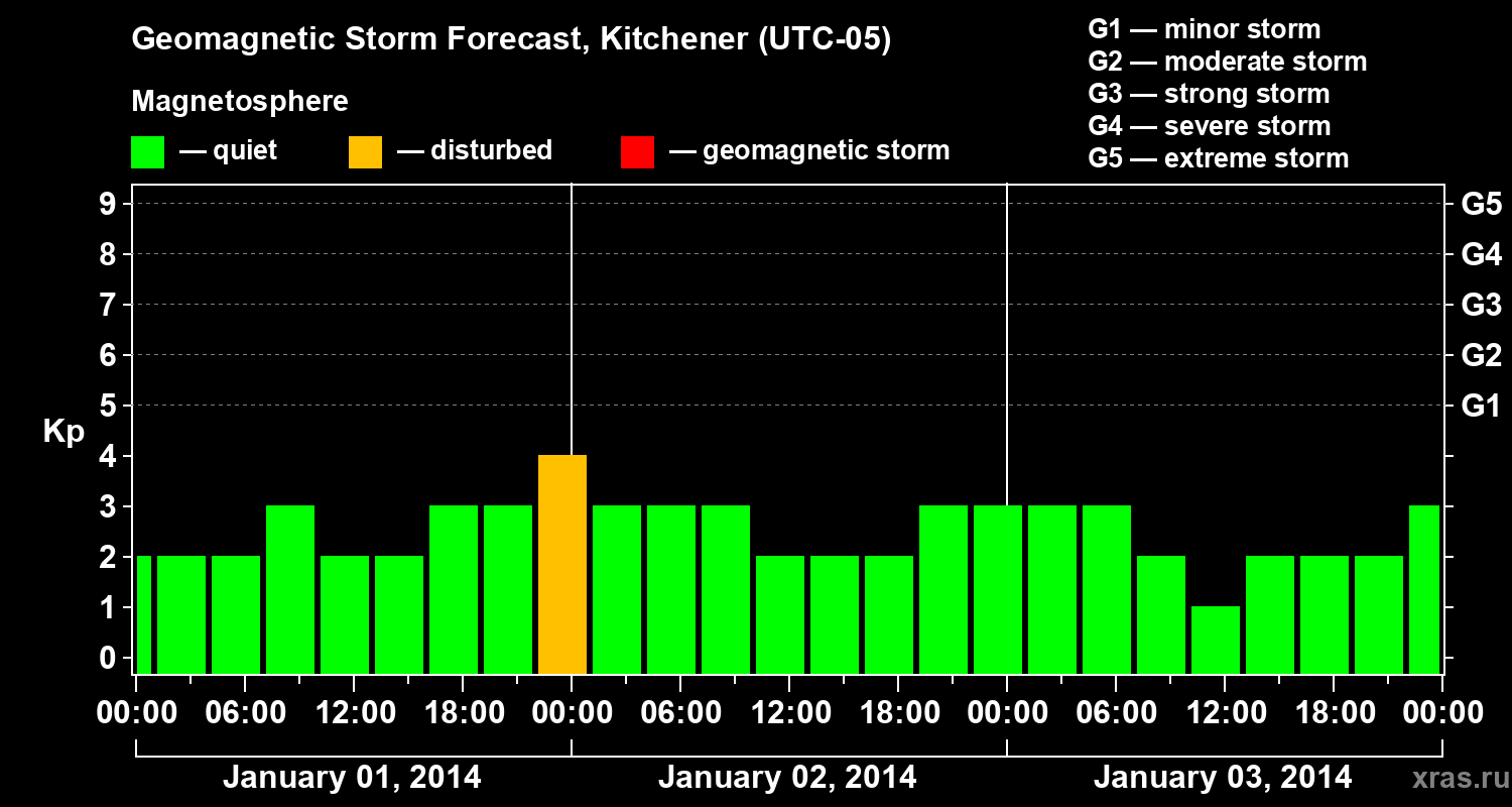 Forecast of the geomagnetic index&nbsp;Kp