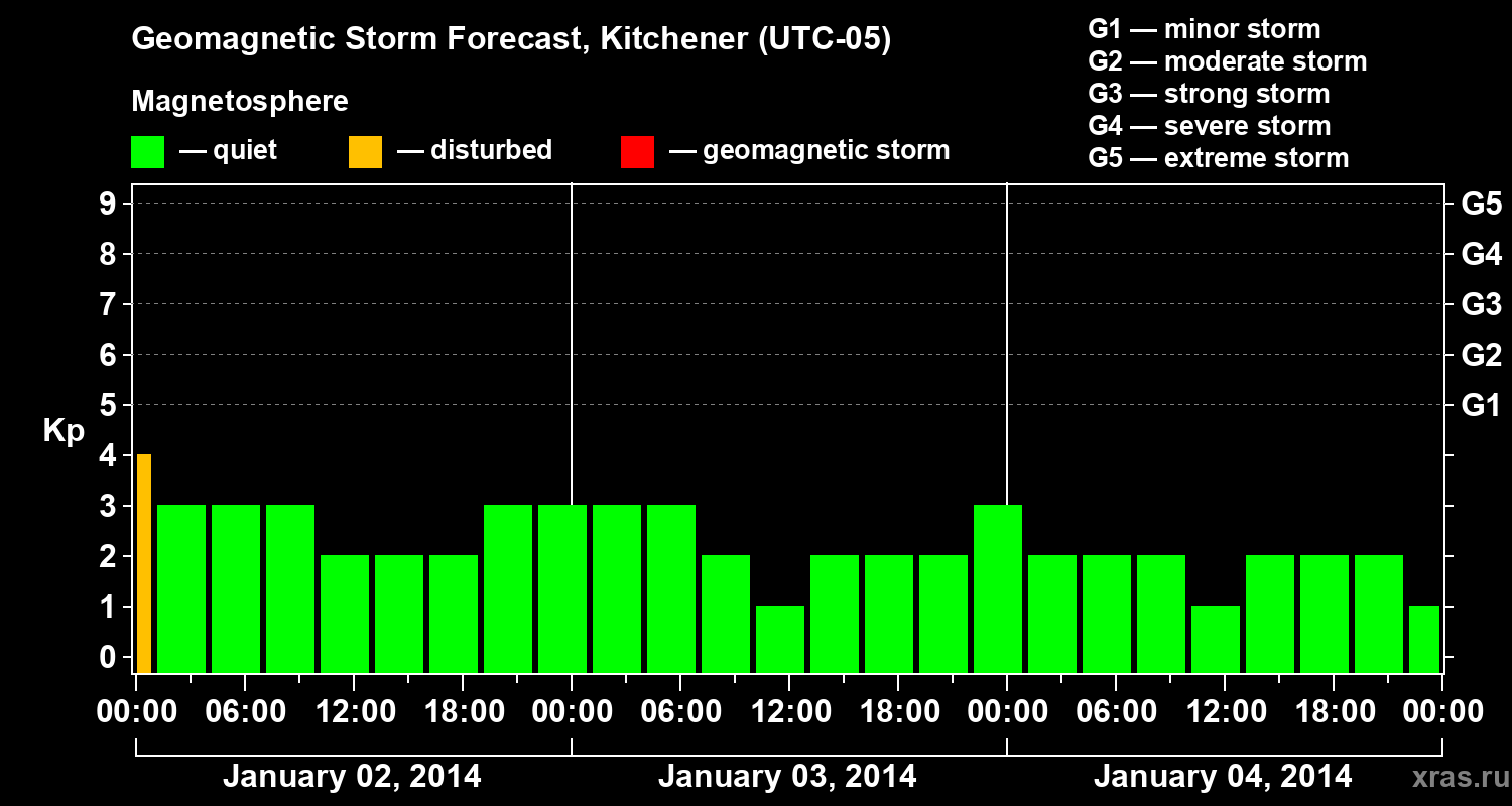 Forecast of the geomagnetic index&nbsp;Kp