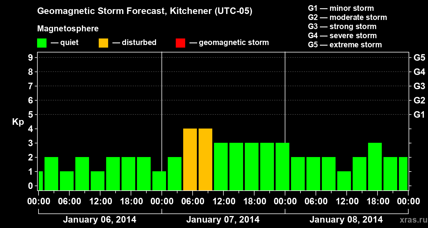Forecast of the geomagnetic index&nbsp;Kp