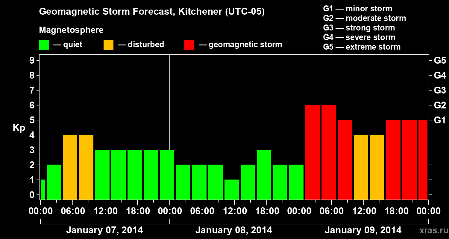 Forecast of the geomagnetic index&nbsp;Kp