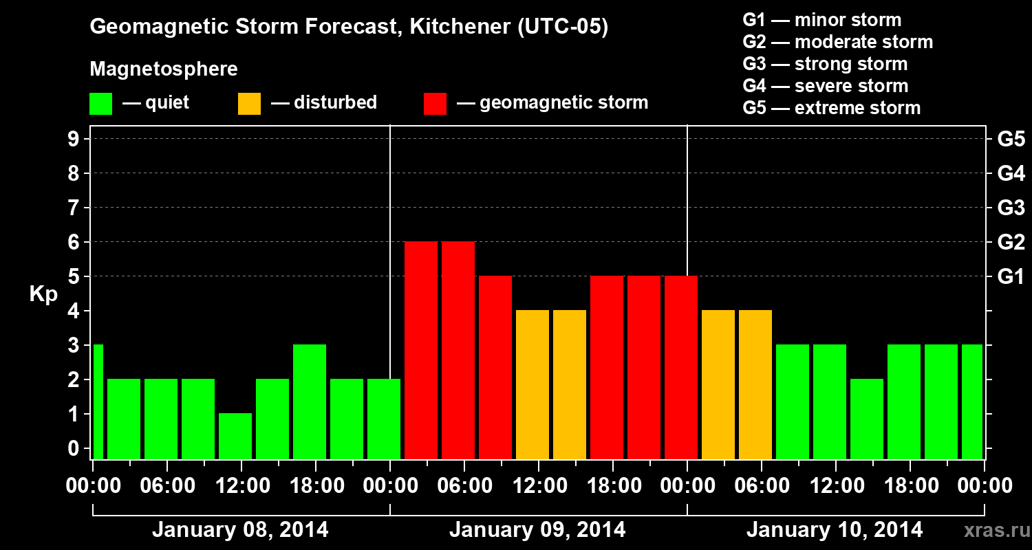 Forecast of the geomagnetic index&nbsp;Kp