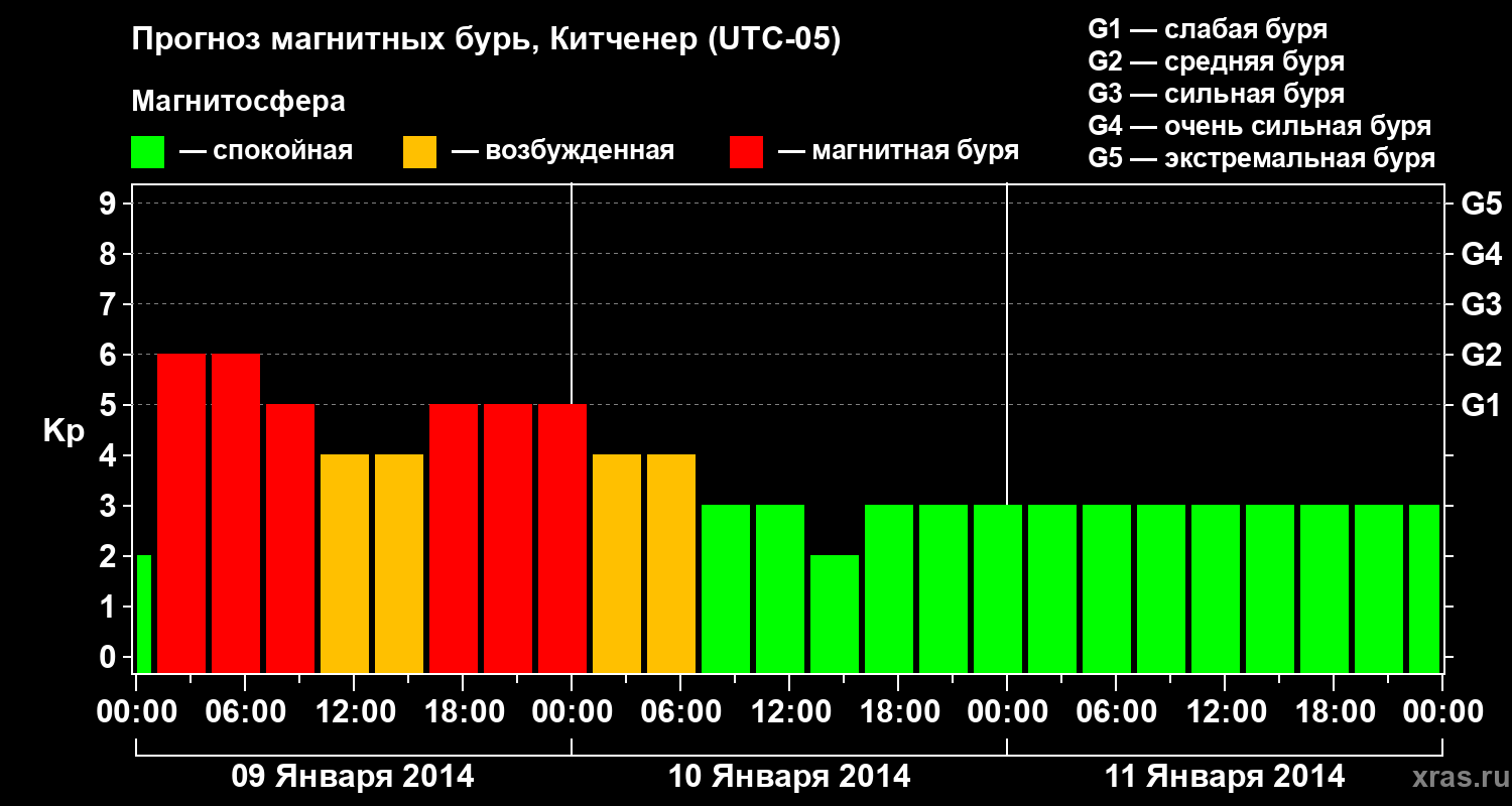Прогноз геомагнитного индекса&nbsp;Kp