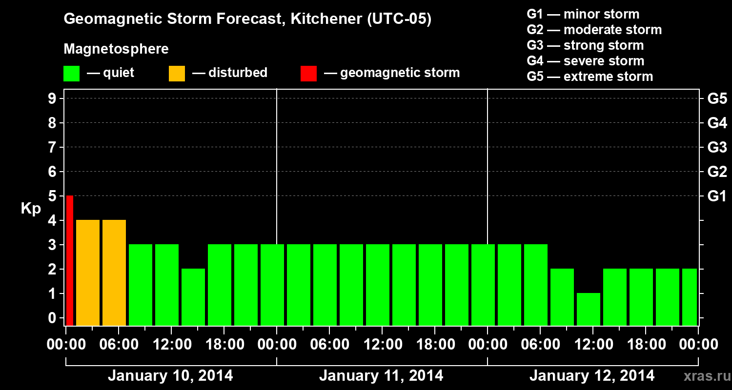 Forecast of the geomagnetic index&nbsp;Kp