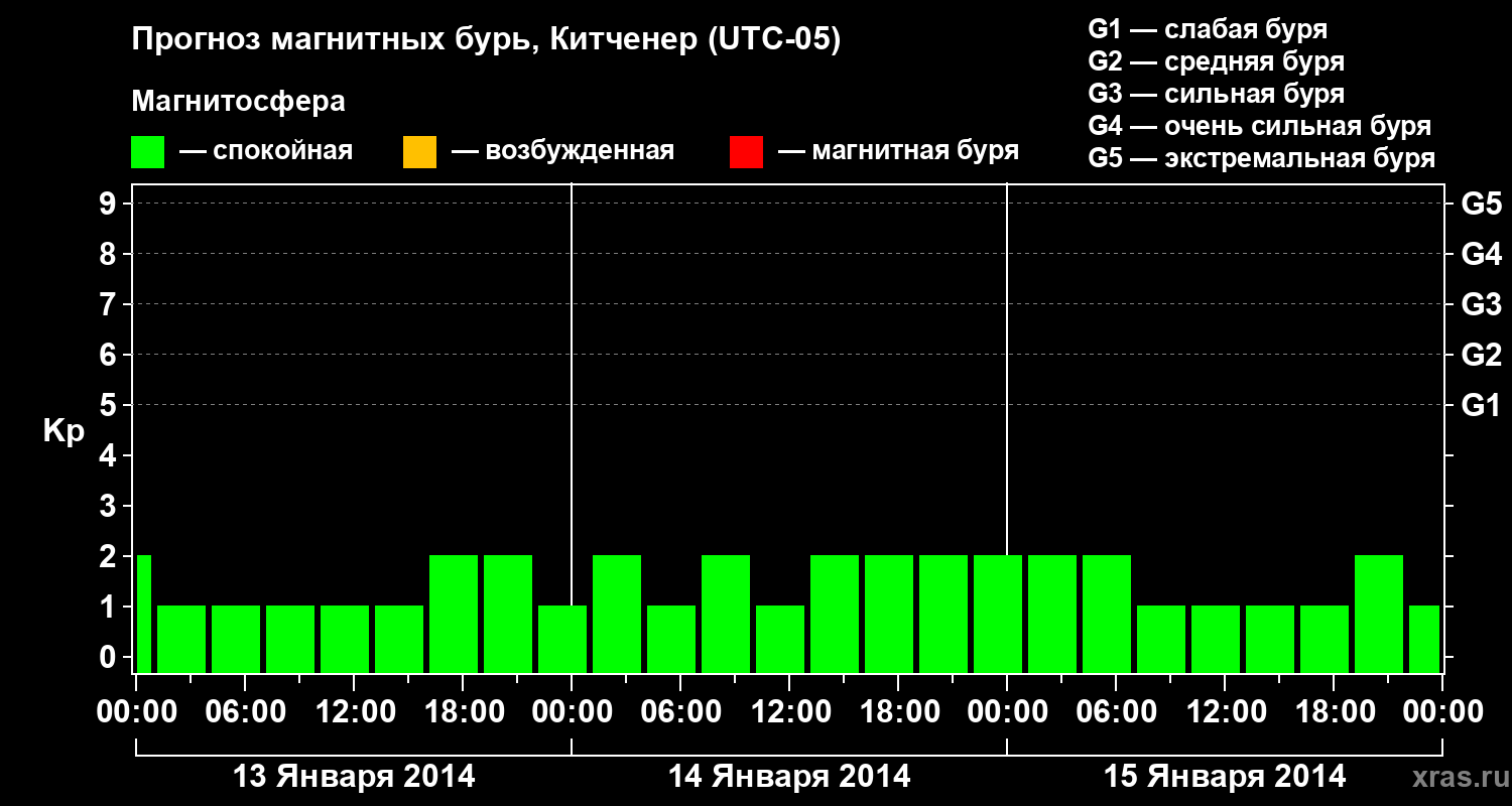 Прогноз геомагнитного индекса&nbsp;Kp