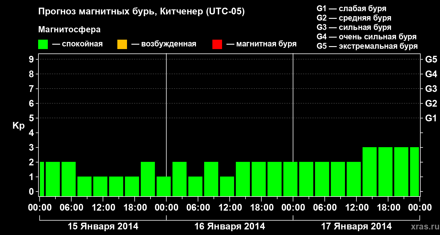 Прогноз геомагнитного индекса&nbsp;Kp