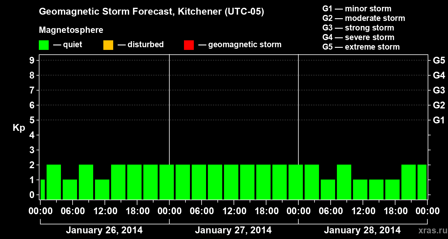 Forecast of the geomagnetic index&nbsp;Kp