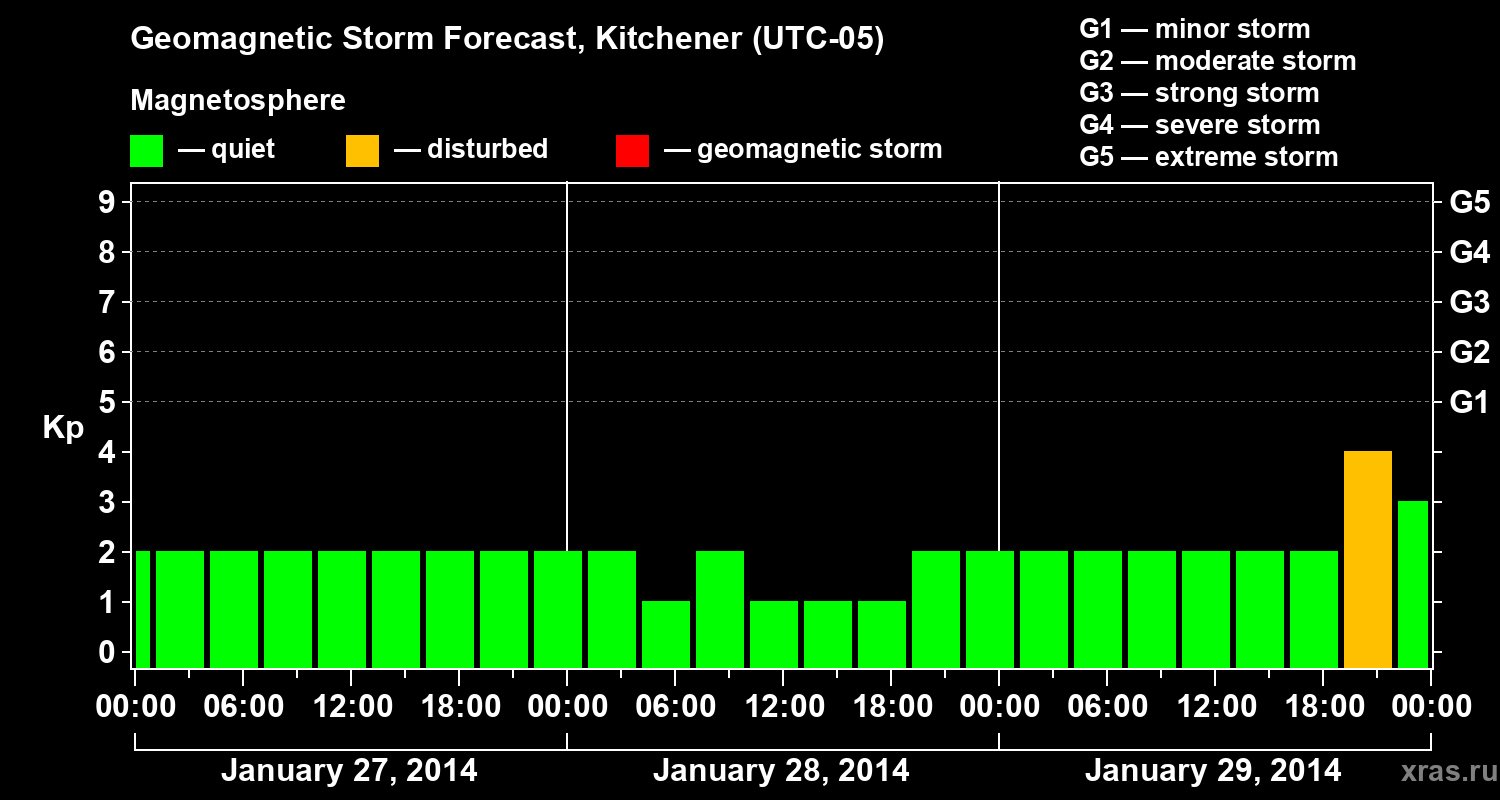 Forecast of the geomagnetic index&nbsp;Kp