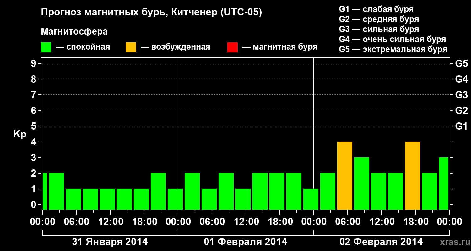 Прогноз геомагнитного индекса&nbsp;Kp