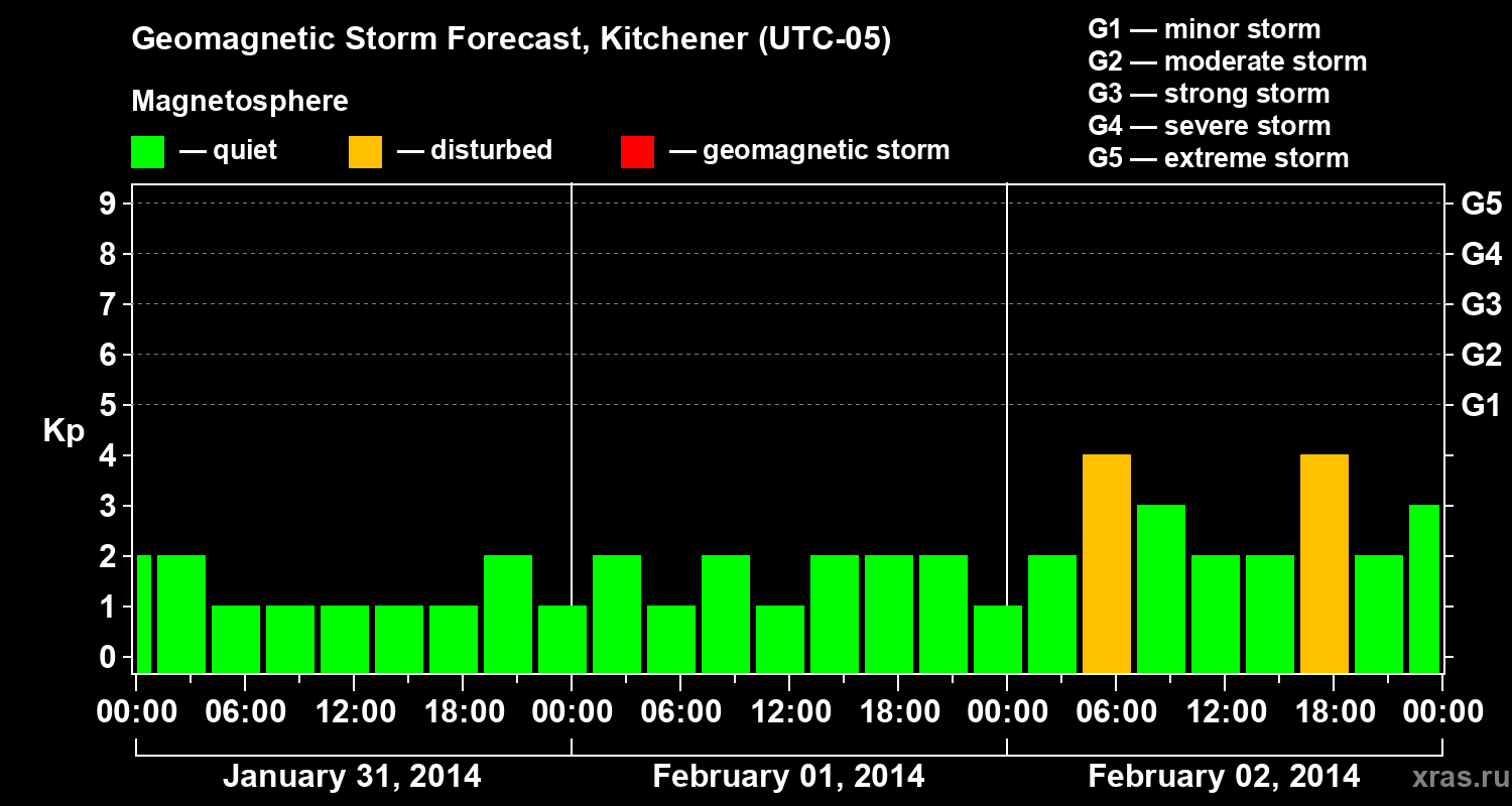 Forecast of the geomagnetic index&nbsp;Kp