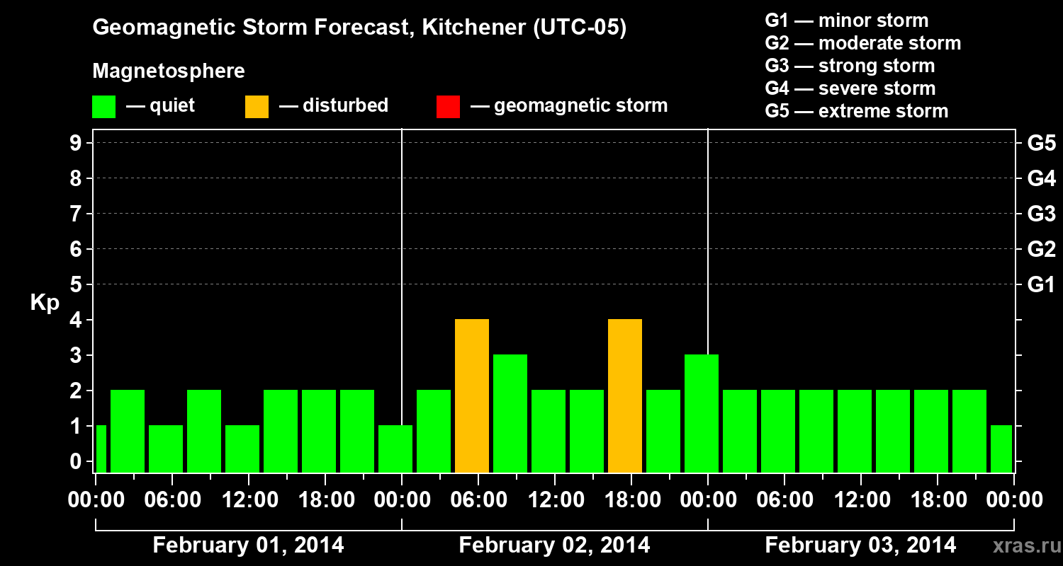 Forecast of the geomagnetic index&nbsp;Kp