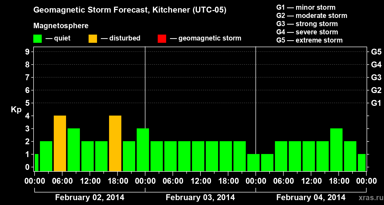 Forecast of the geomagnetic index&nbsp;Kp