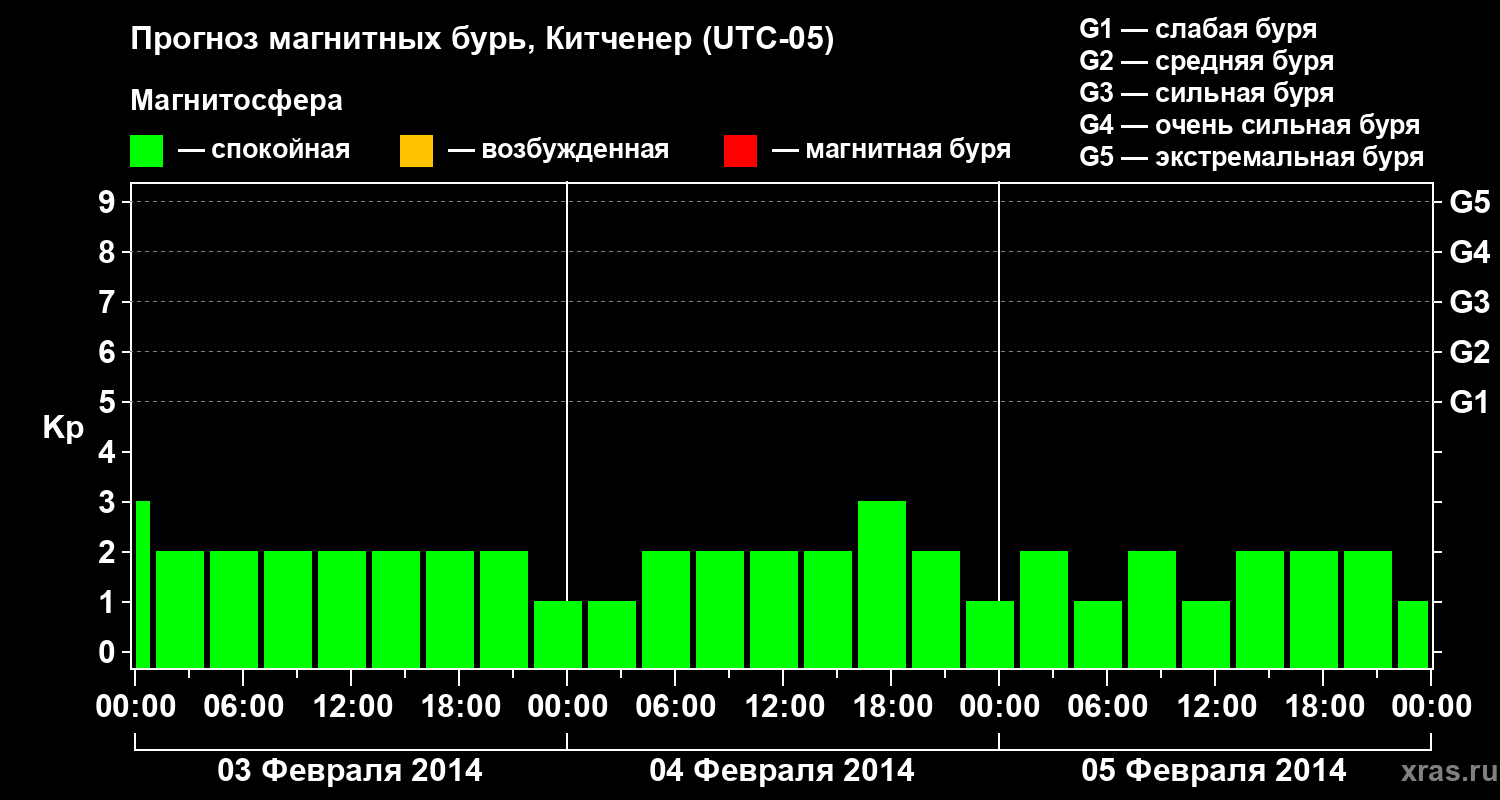 Прогноз геомагнитного индекса&nbsp;Kp